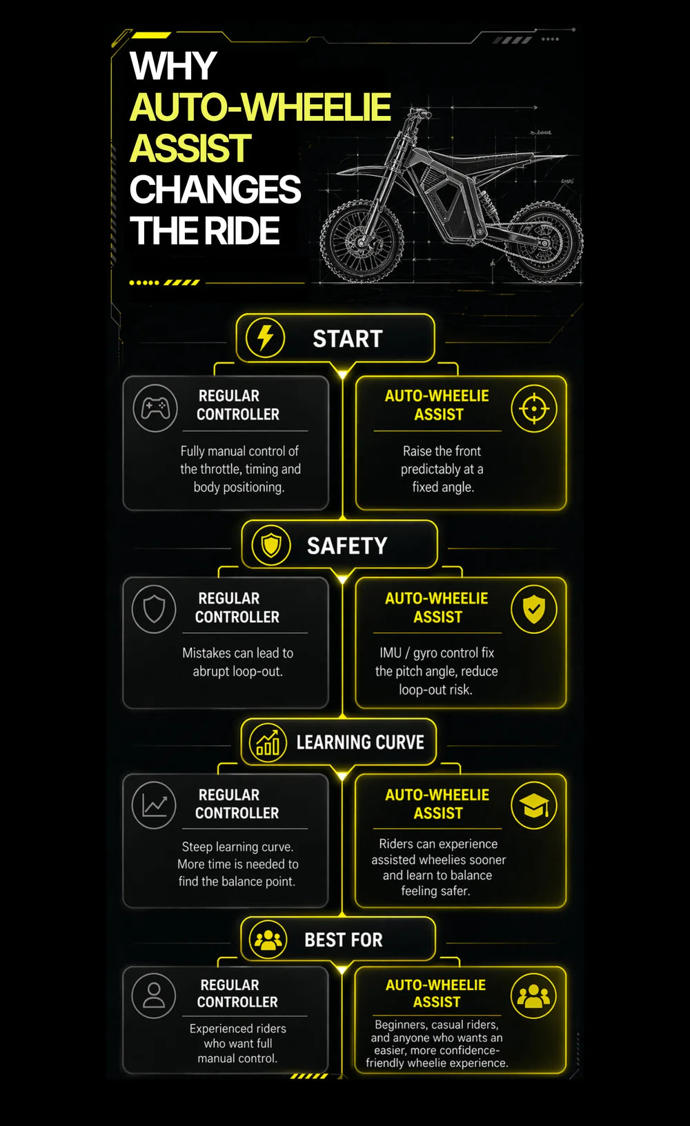 Anyland Rev Pro Electric Dirt Bike(Wheelie Assist)
